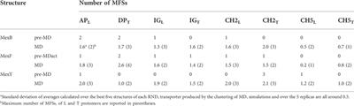 Common recognition topology of mex transporters of Pseudomonas aeruginosa revealed by molecular modelling